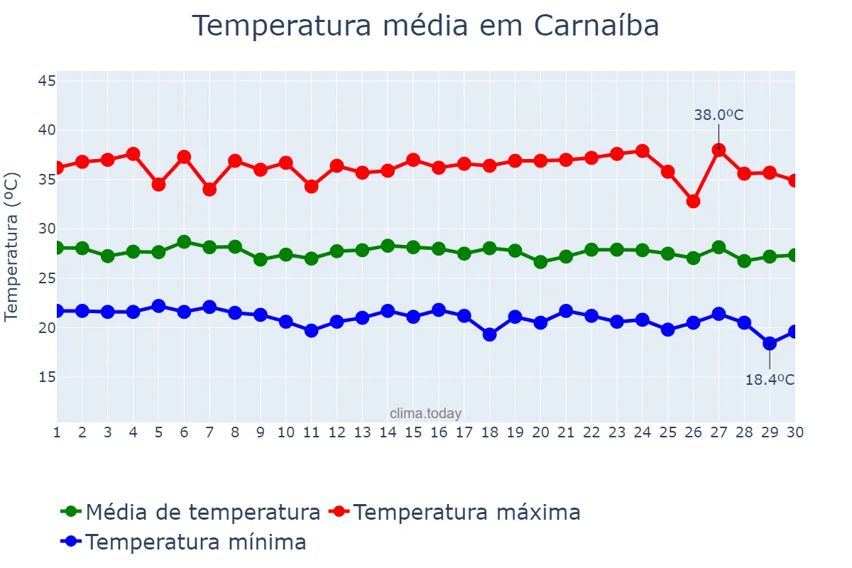 Temperatura em novembro em Carnaíba, PE, BR
