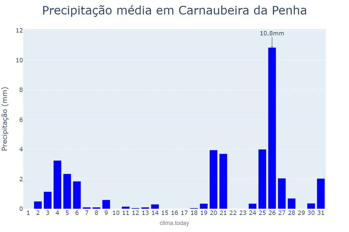 Precipitação em dezembro em Carnaubeira da Penha, PE, BR