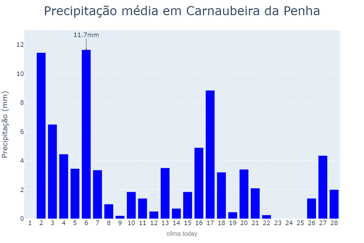 Precipitação em fevereiro em Carnaubeira da Penha, PE, BR