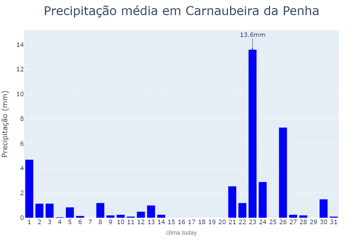 Precipitação em janeiro em Carnaubeira da Penha, PE, BR
