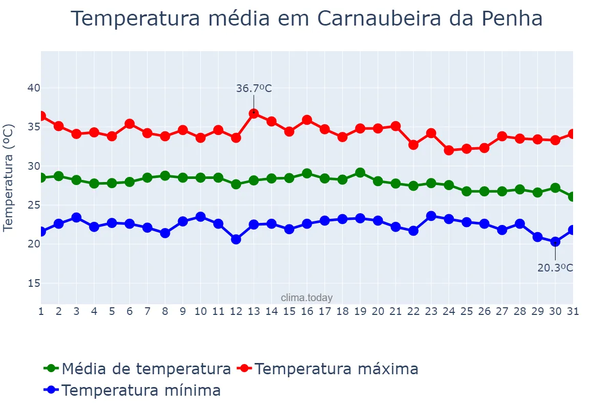 Temperatura em dezembro em Carnaubeira da Penha, PE, BR