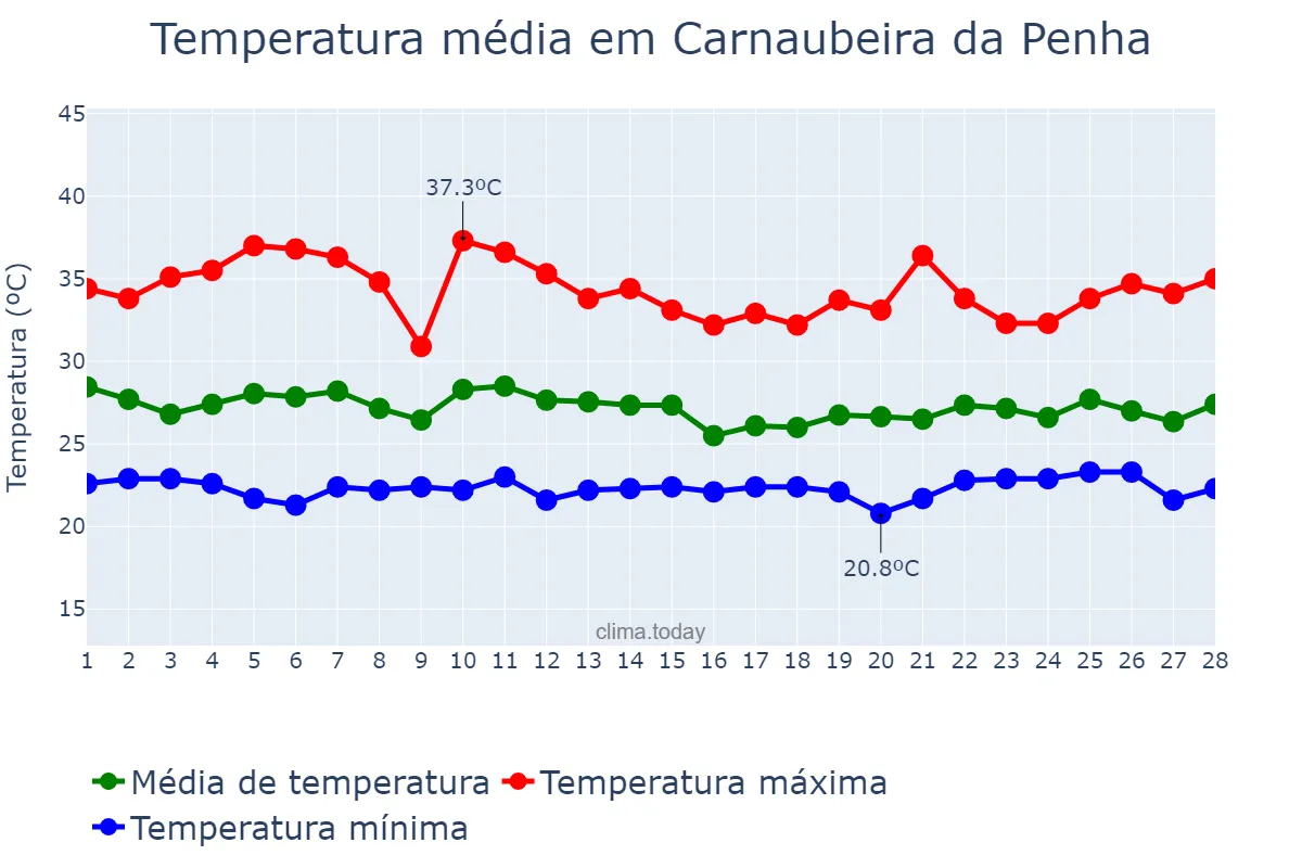 Temperatura em fevereiro em Carnaubeira da Penha, PE, BR