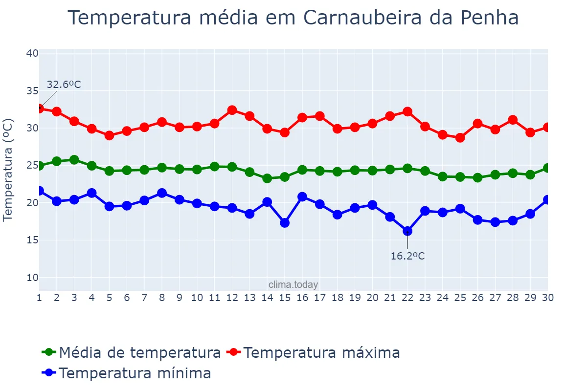 Temperatura em junho em Carnaubeira da Penha, PE, BR