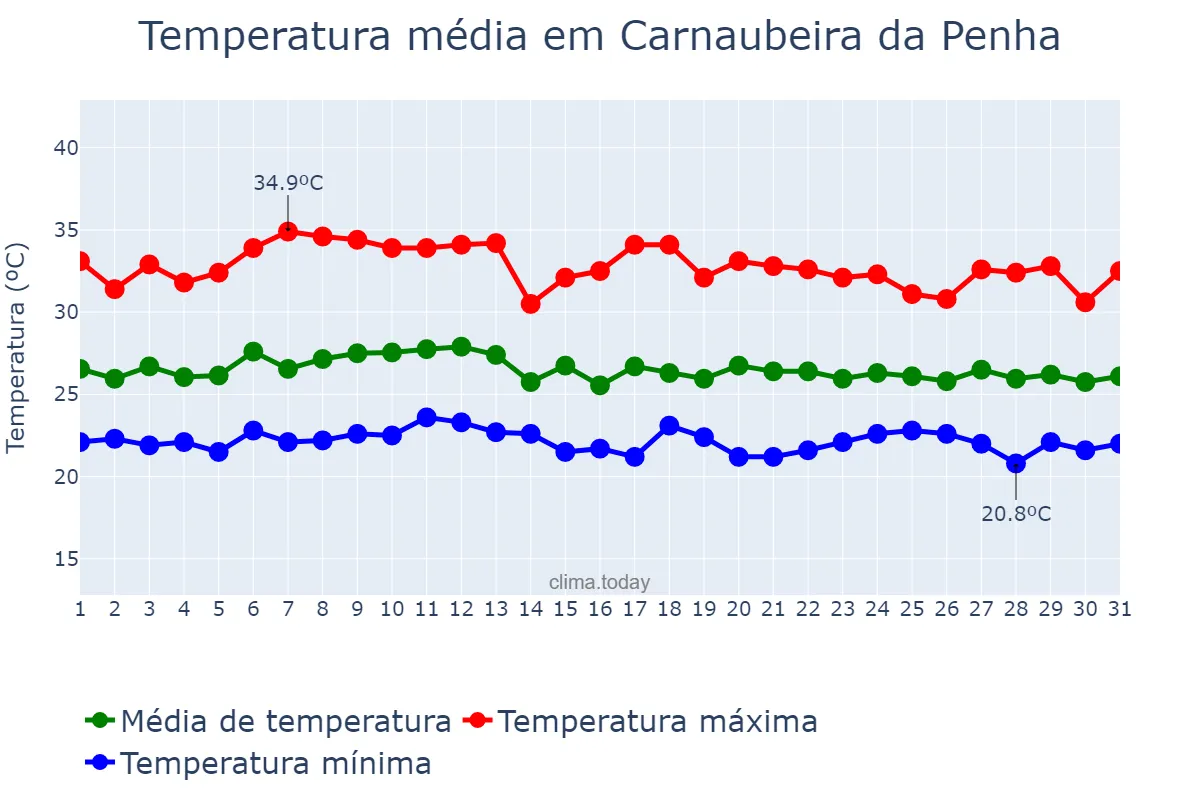 Temperatura em marco em Carnaubeira da Penha, PE, BR