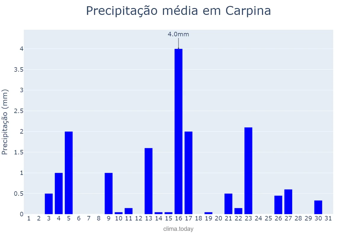 Precipitação em dezembro em Carpina, PE, BR