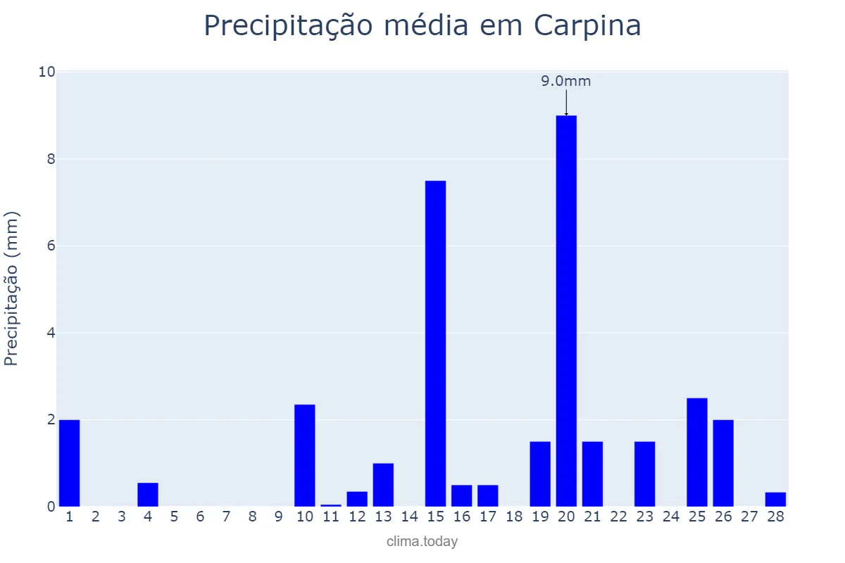 Precipitação em fevereiro em Carpina, PE, BR