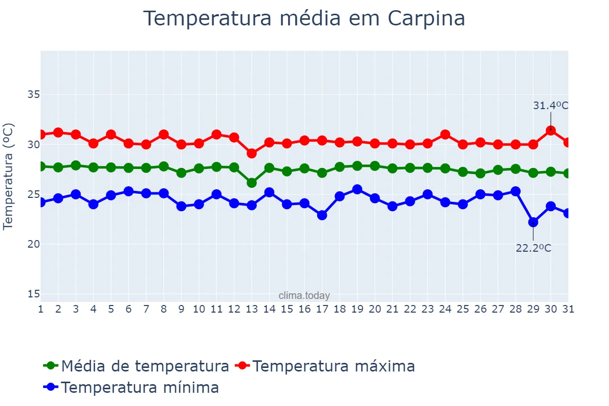 Temperatura em dezembro em Carpina, PE, BR