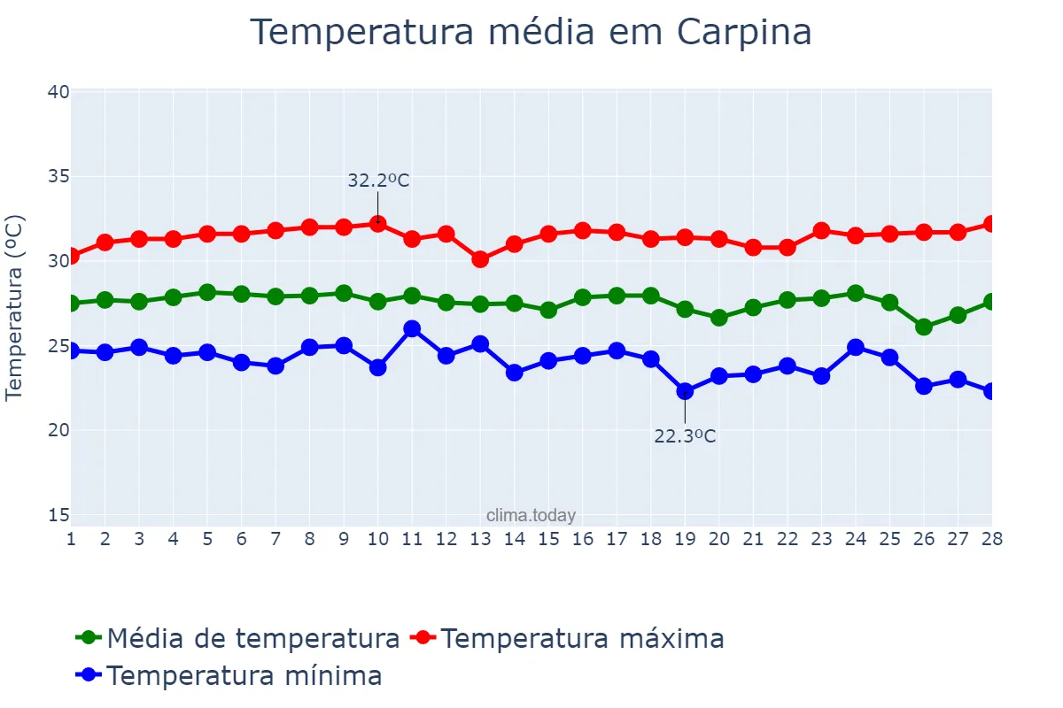 Temperatura em fevereiro em Carpina, PE, BR