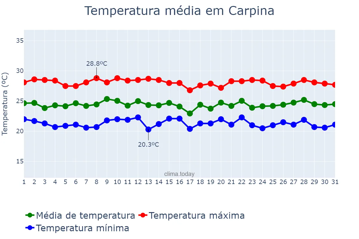 Temperatura em julho em Carpina, PE, BR