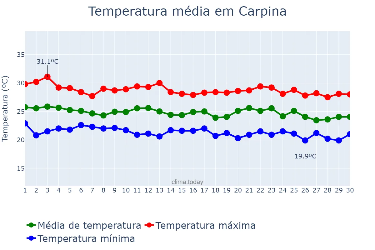 Temperatura em junho em Carpina, PE, BR