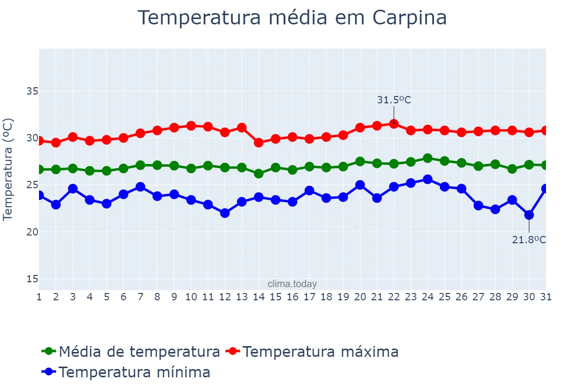 Temperatura em outubro em Carpina, PE, BR