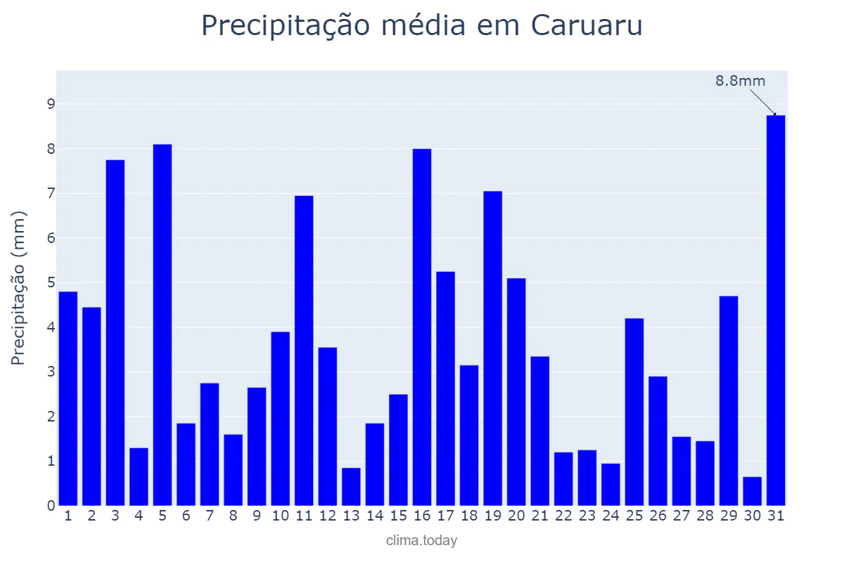 Precipitação em julho em Caruaru, PE, BR