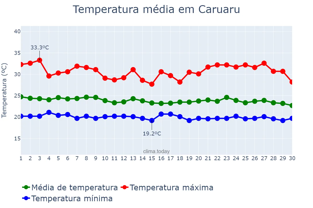 Temperatura em abril em Caruaru, PE, BR