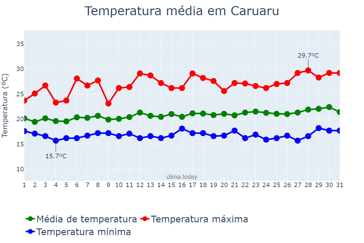 Temperatura em agosto em Caruaru, PE, BR