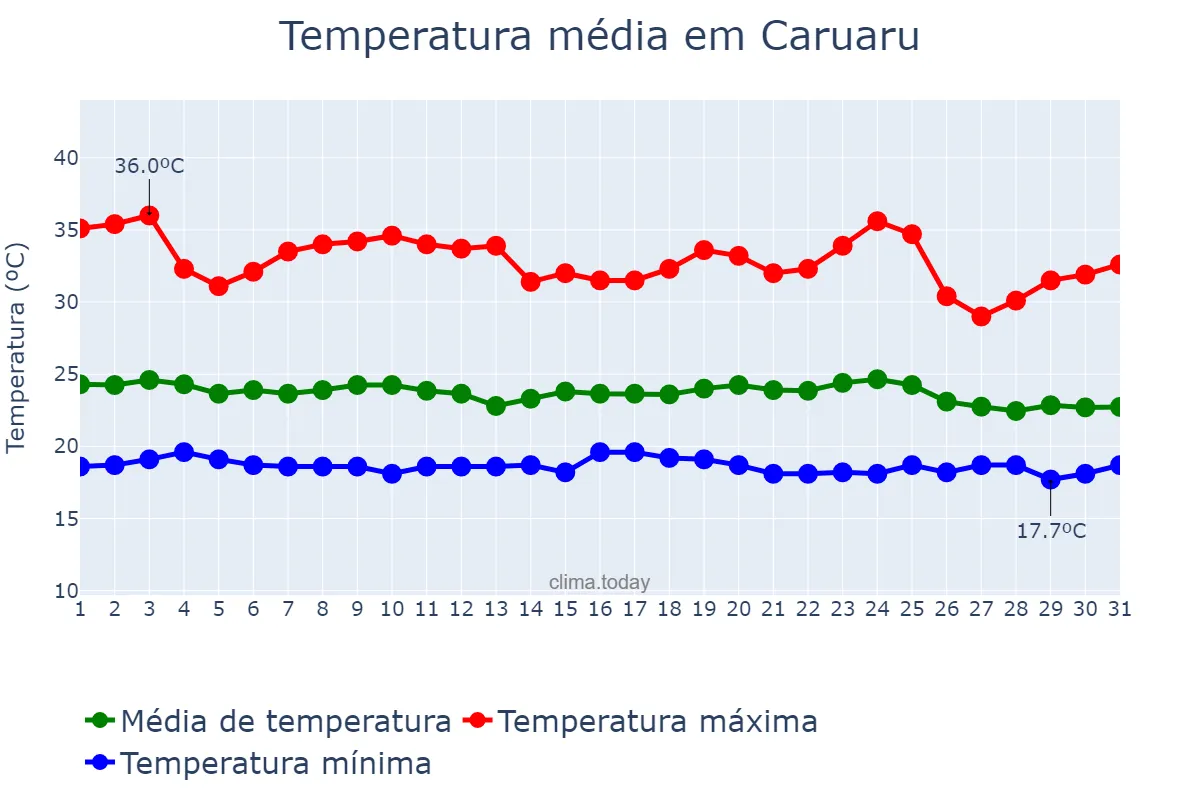 Temperatura em dezembro em Caruaru, PE, BR
