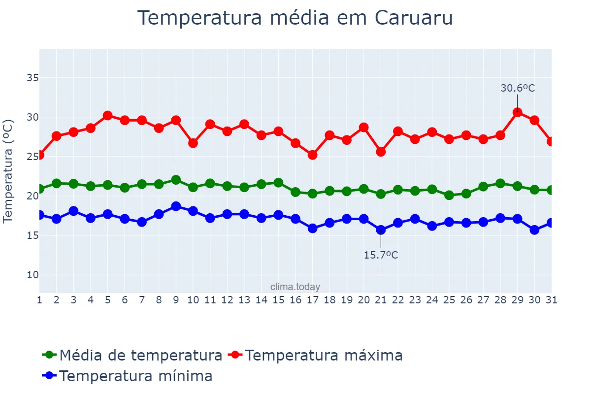 Temperatura em julho em Caruaru, PE, BR