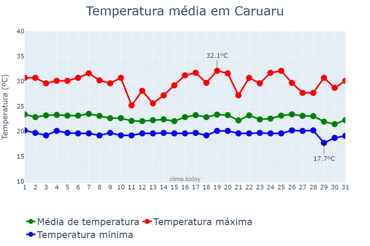 Temperatura em maio em Caruaru, PE, BR