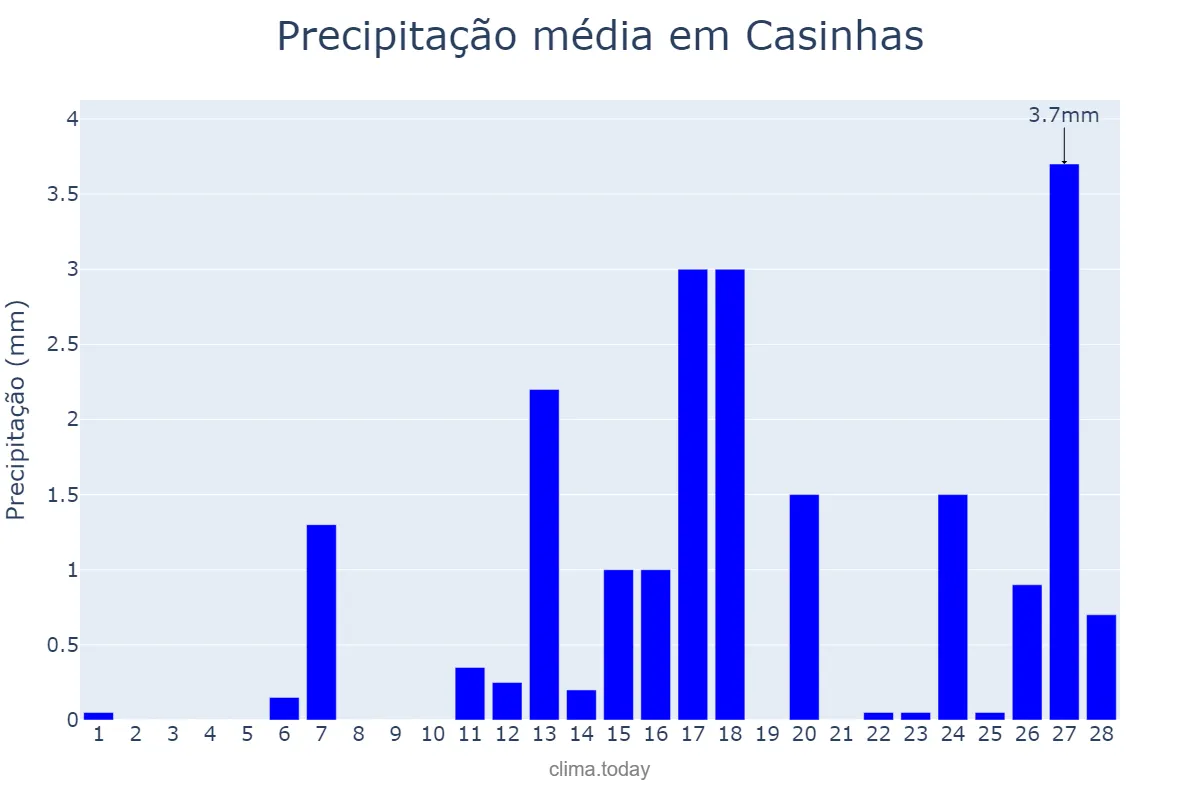 Precipitação em fevereiro em Casinhas, PE, BR