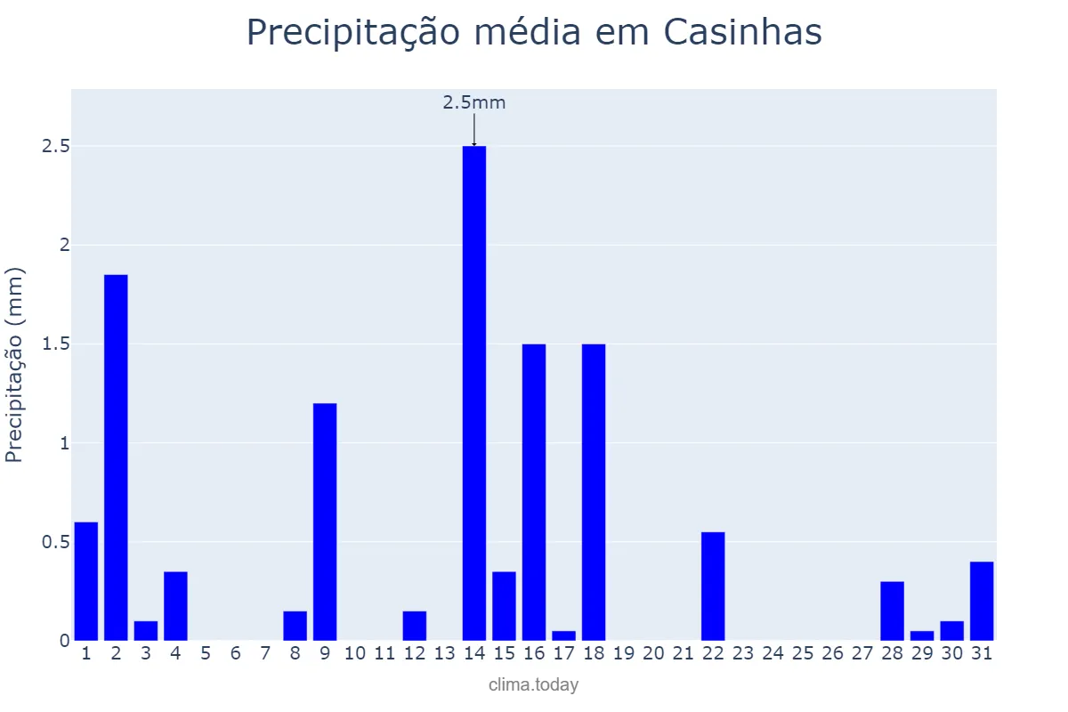 Precipitação em outubro em Casinhas, PE, BR