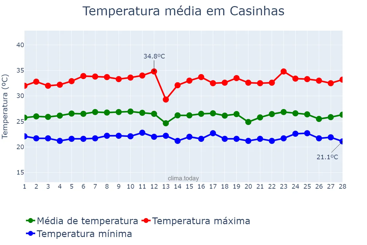 Temperatura em fevereiro em Casinhas, PE, BR