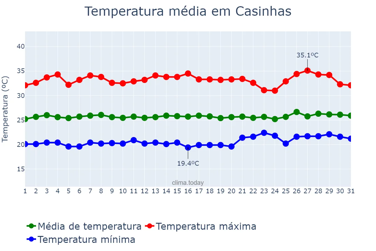 Temperatura em janeiro em Casinhas, PE, BR