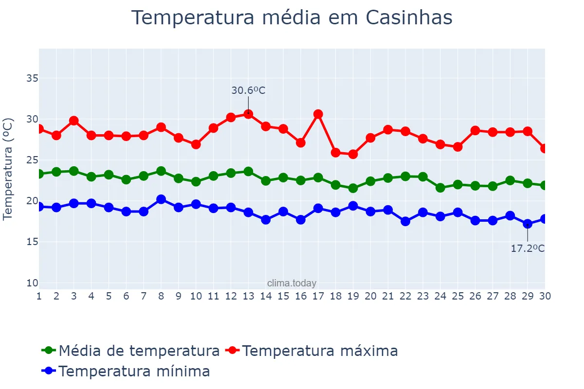 Temperatura em junho em Casinhas, PE, BR