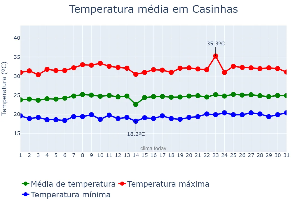 Temperatura em outubro em Casinhas, PE, BR