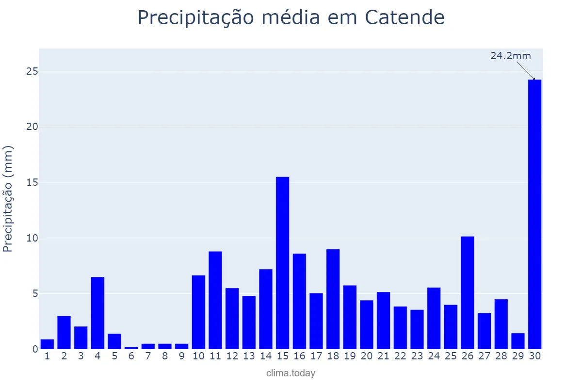Precipitação em abril em Catende, PE, BR