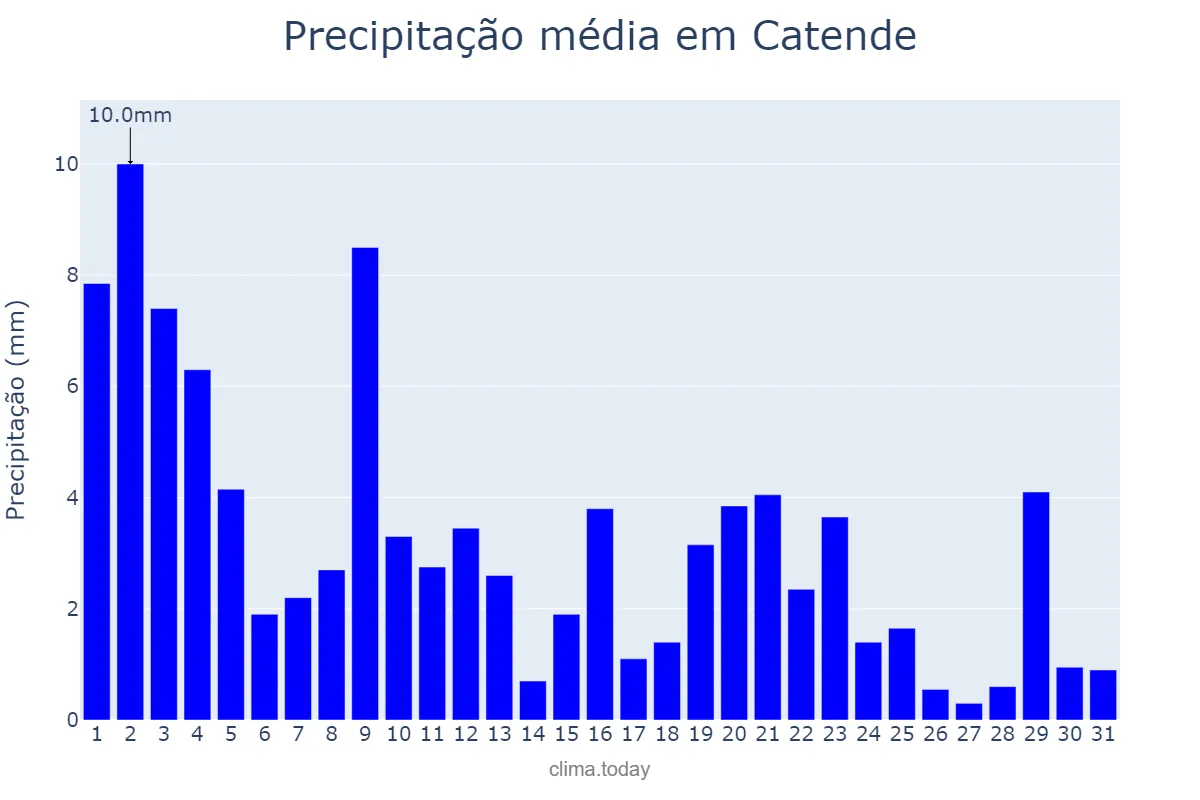 Precipitação em agosto em Catende, PE, BR