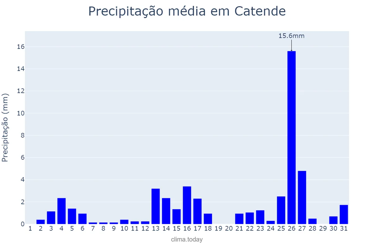Precipitação em dezembro em Catende, PE, BR