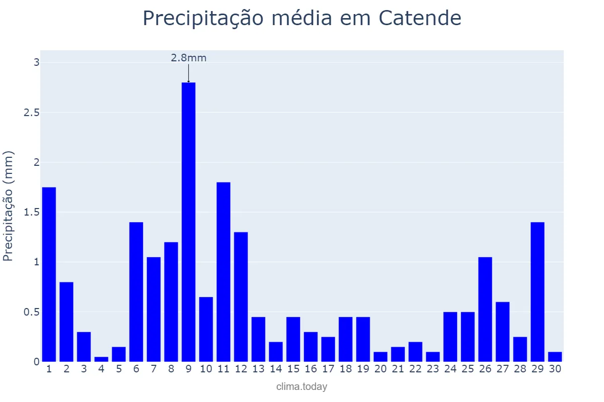 Precipitação em novembro em Catende, PE, BR