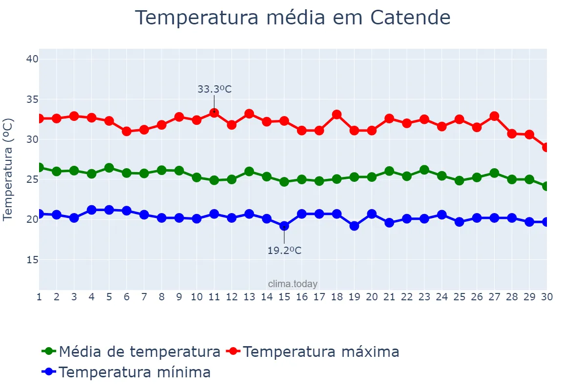 Temperatura em abril em Catende, PE, BR