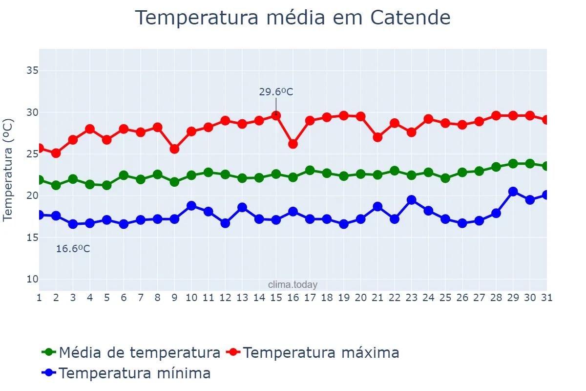 Temperatura em agosto em Catende, PE, BR