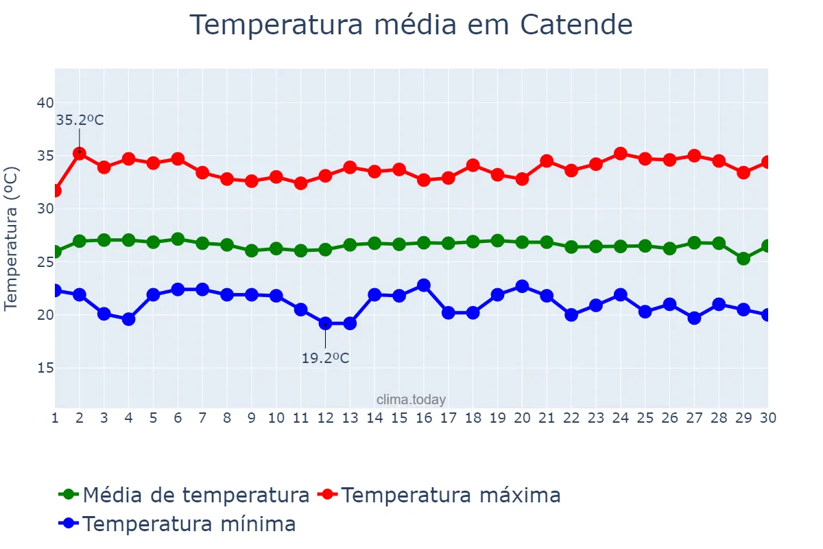 Temperatura em novembro em Catende, PE, BR