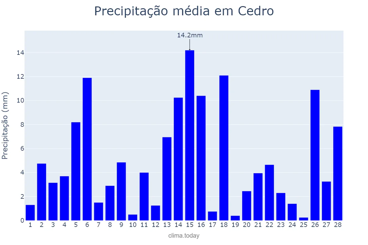 Precipitação em fevereiro em Cedro, PE, BR