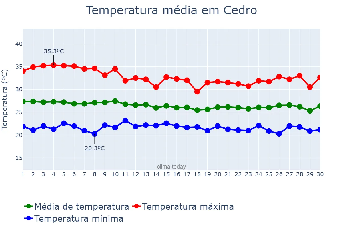 Temperatura em abril em Cedro, PE, BR