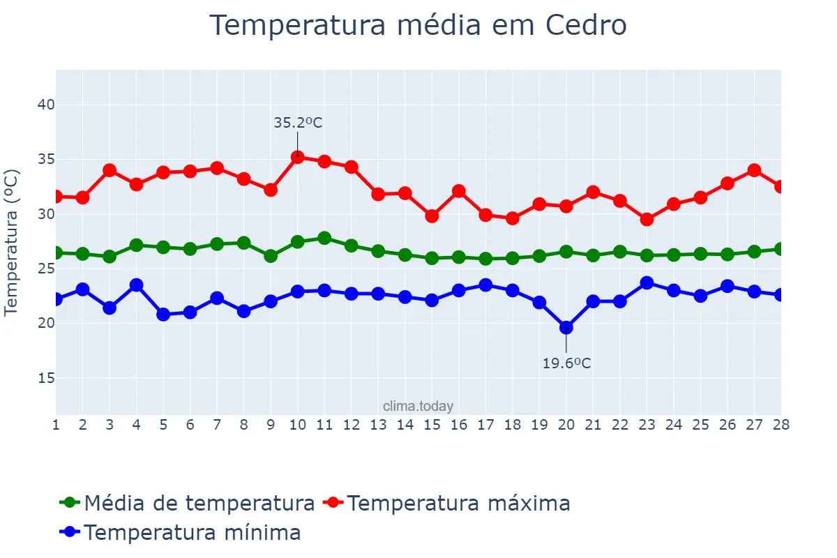 Temperatura em fevereiro em Cedro, PE, BR