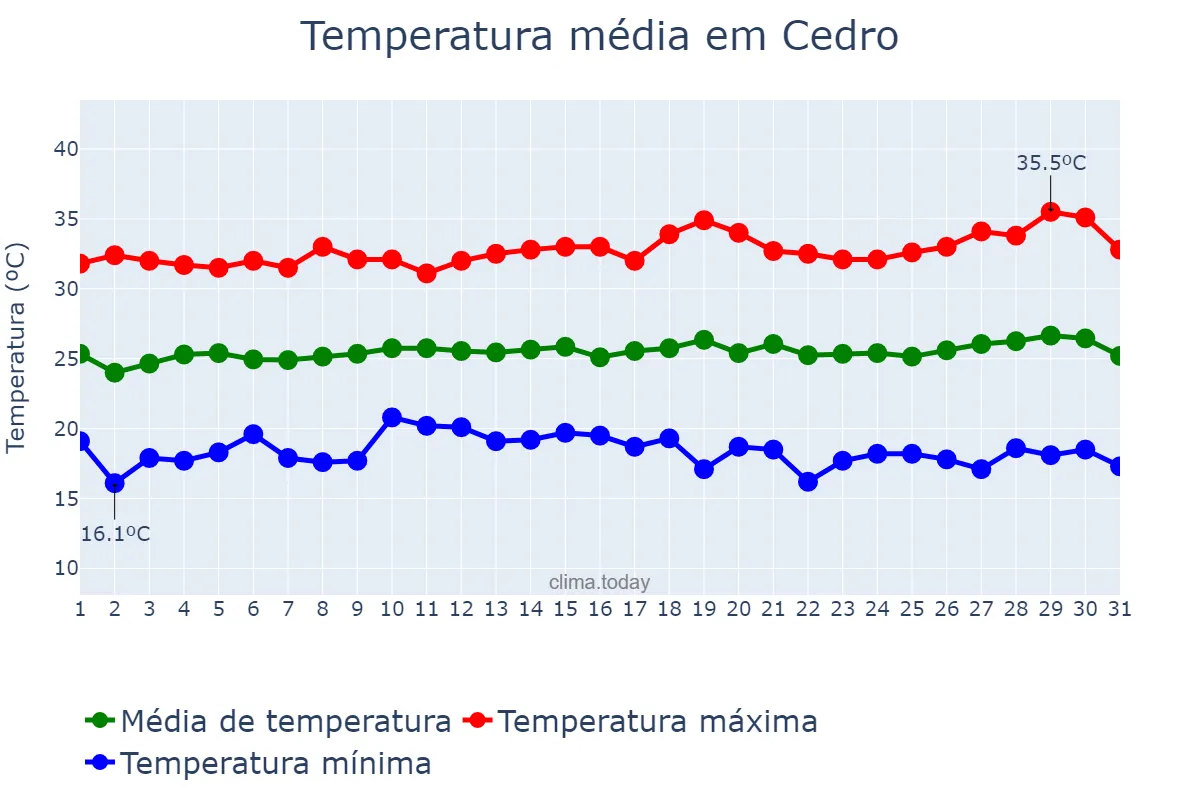 Temperatura em julho em Cedro, PE, BR