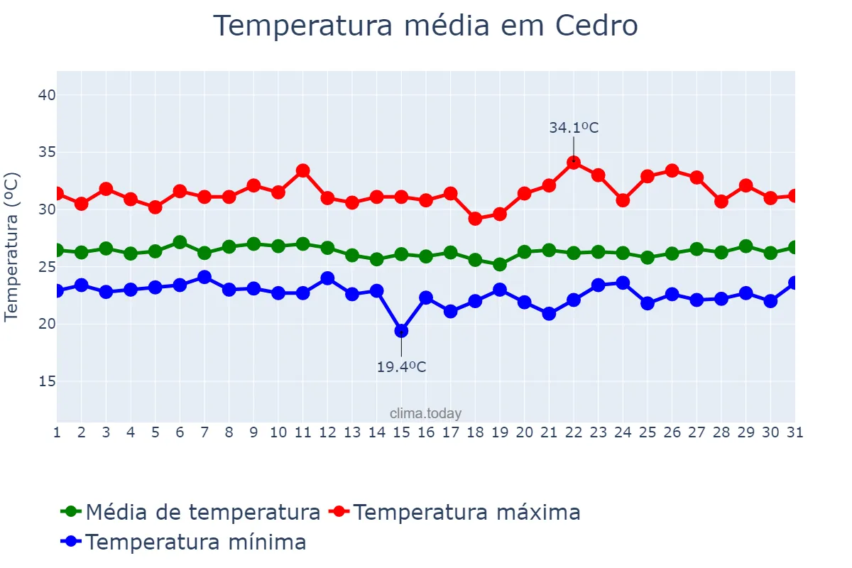 Temperatura em marco em Cedro, PE, BR