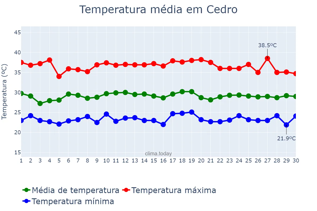 Temperatura em novembro em Cedro, PE, BR