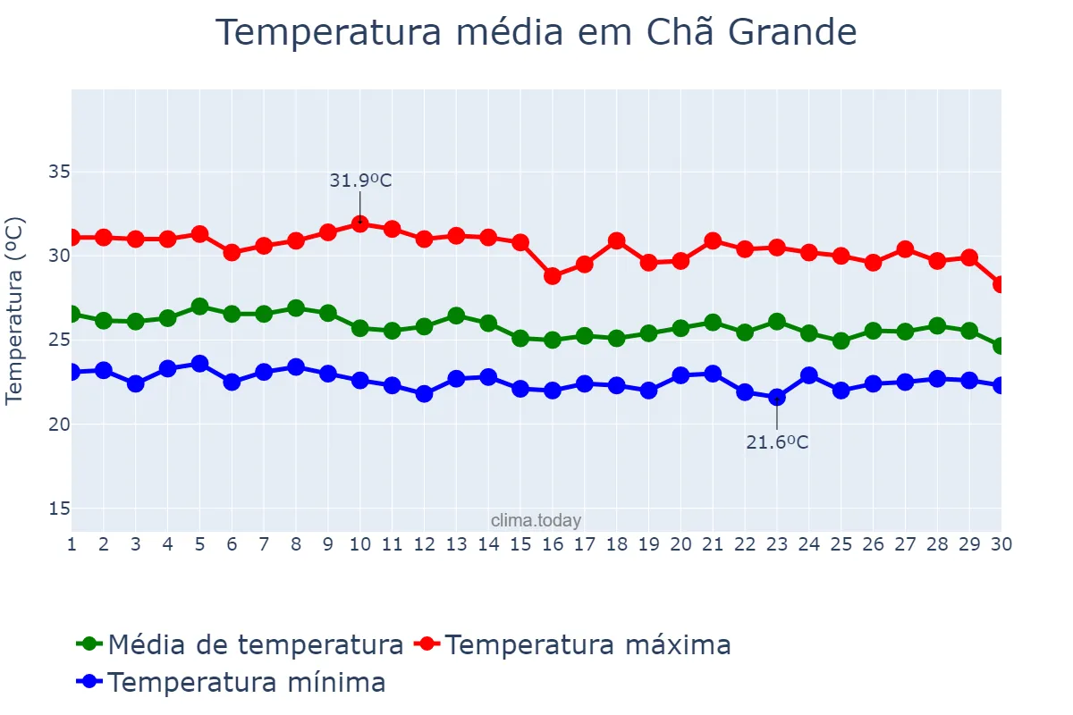 Temperatura em abril em Chã Grande, PE, BR
