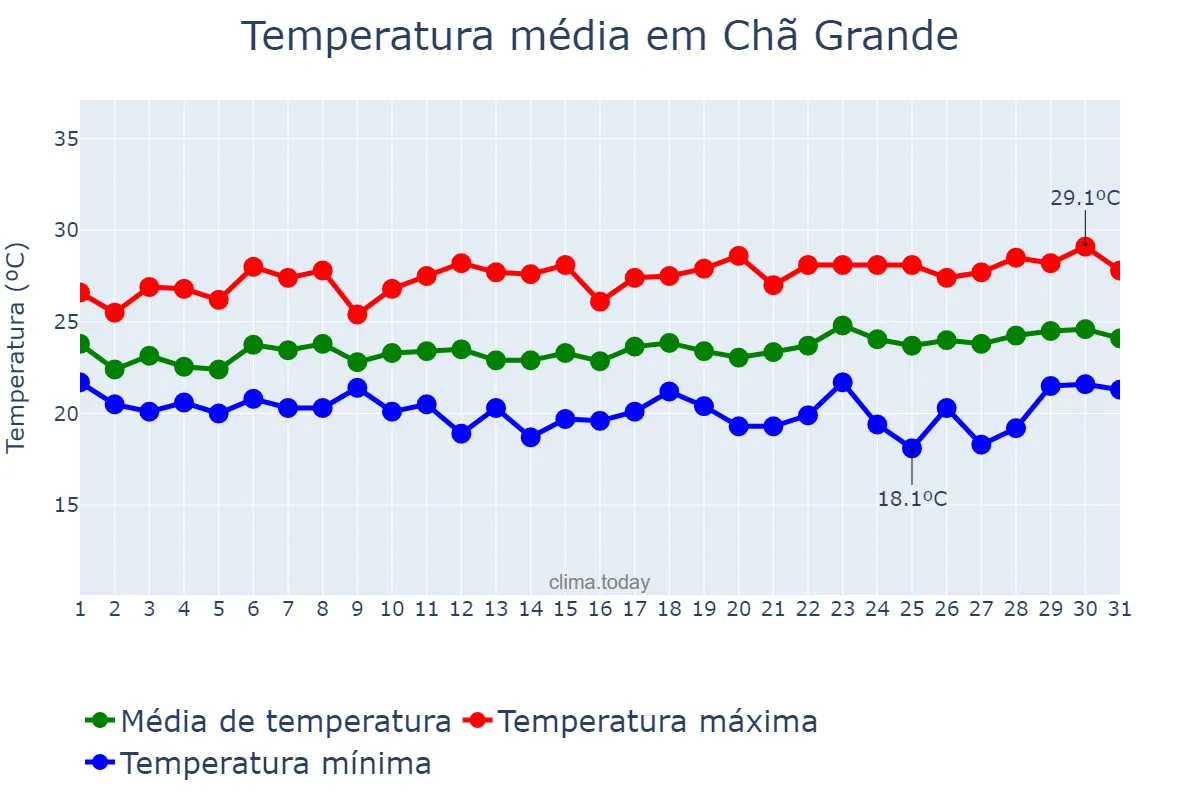 Temperatura em agosto em Chã Grande, PE, BR