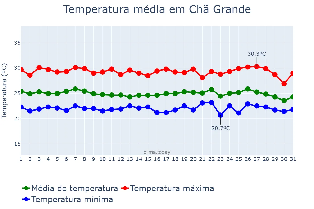 Temperatura em maio em Chã Grande, PE, BR