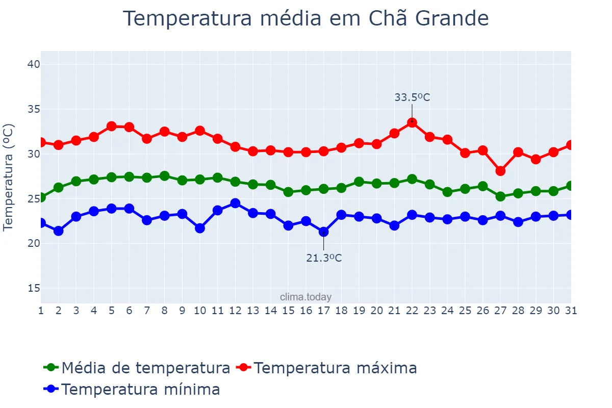 Temperatura em marco em Chã Grande, PE, BR