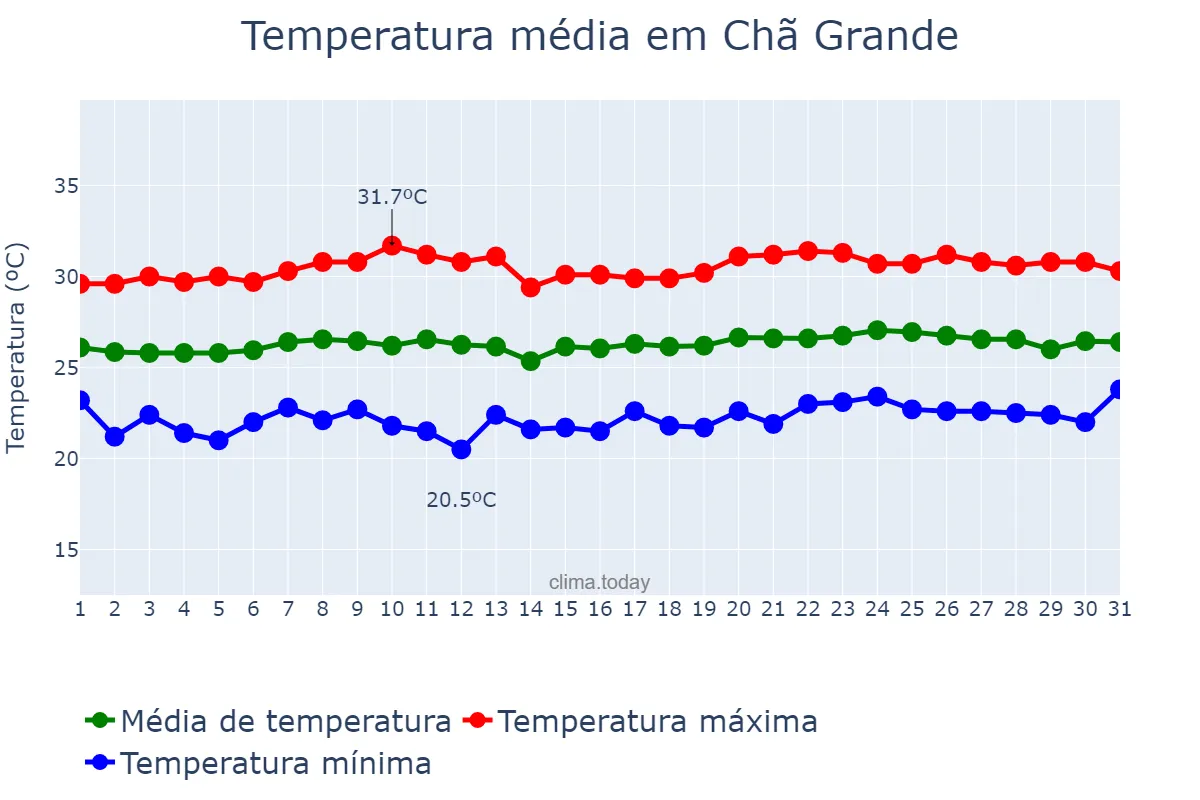 Temperatura em outubro em Chã Grande, PE, BR