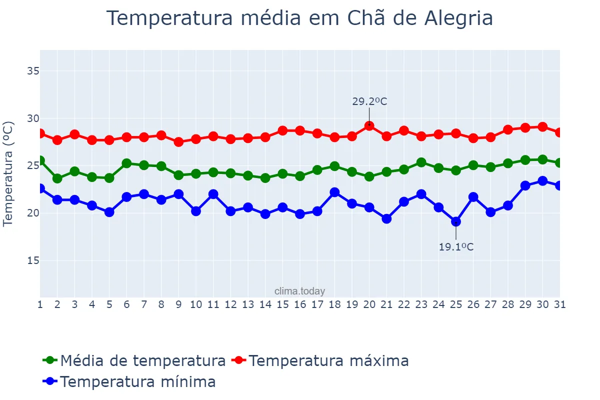 Temperatura em agosto em Chã de Alegria, PE, BR