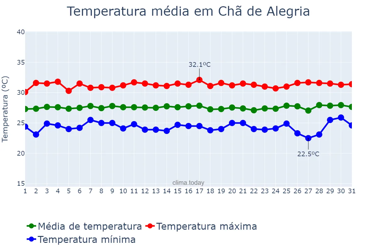 Temperatura em janeiro em Chã de Alegria, PE, BR