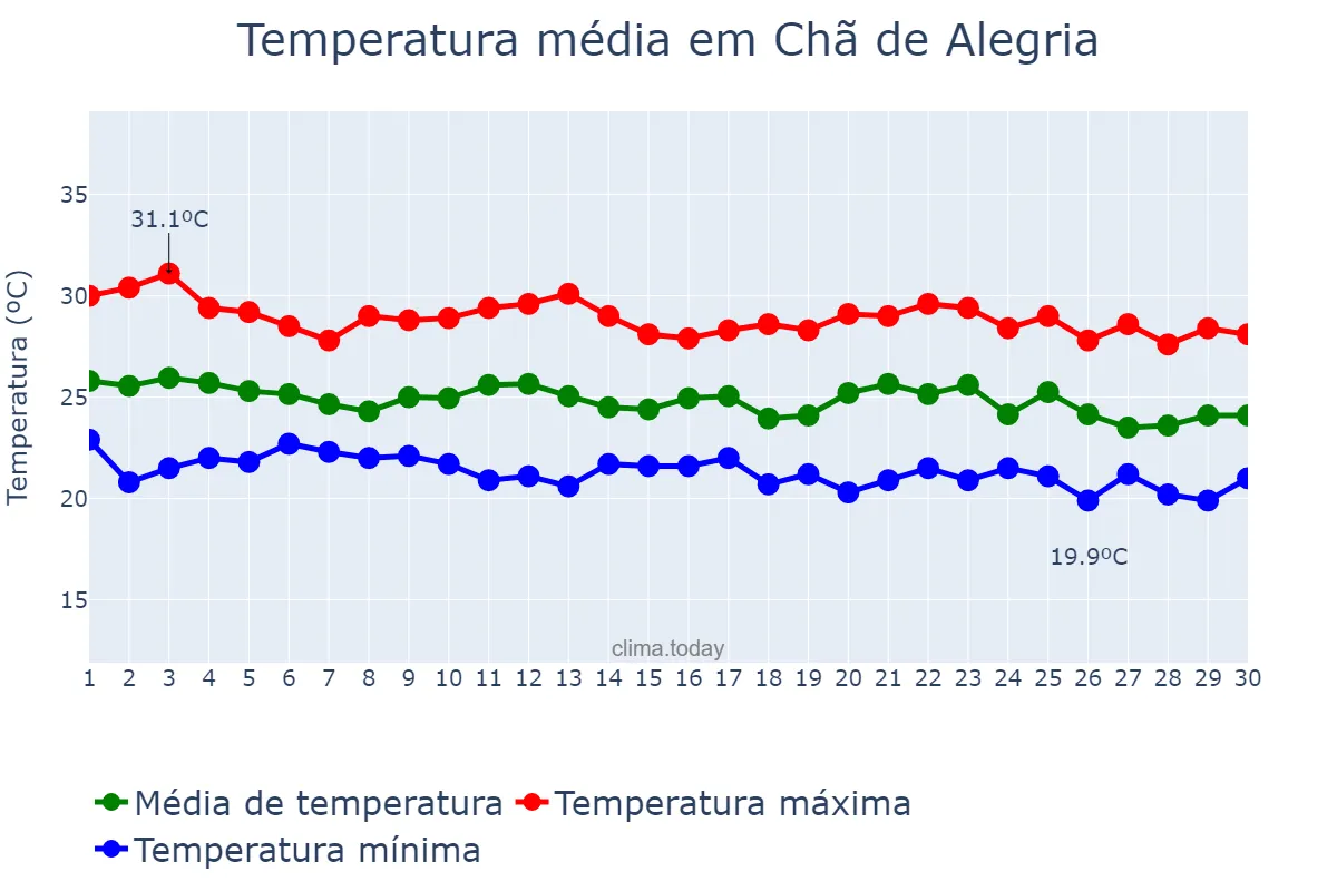 Temperatura em junho em Chã de Alegria, PE, BR