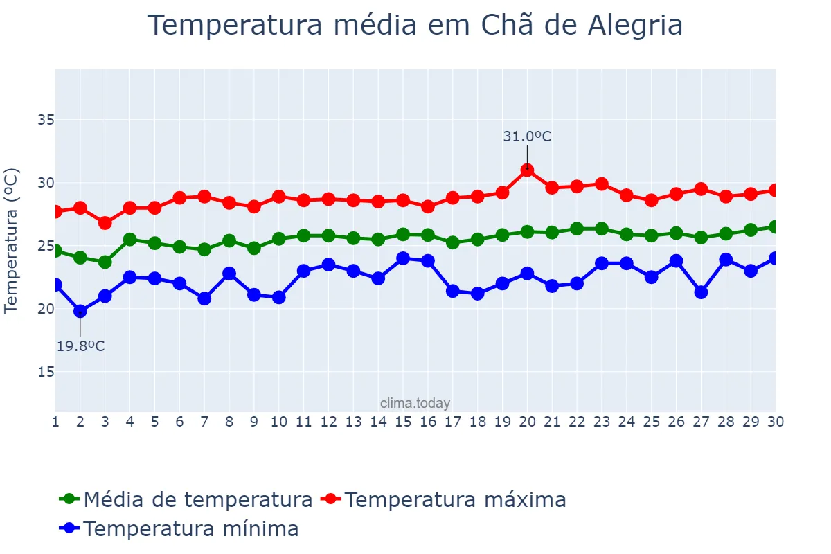 Temperatura em setembro em Chã de Alegria, PE, BR