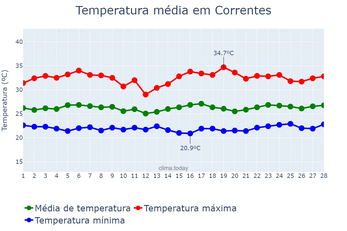 Temperatura em fevereiro em Correntes, PE, BR